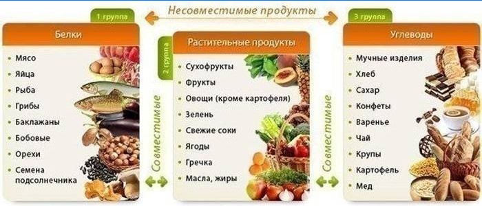 Eiwit plantaardig voedsel en koolhydraten