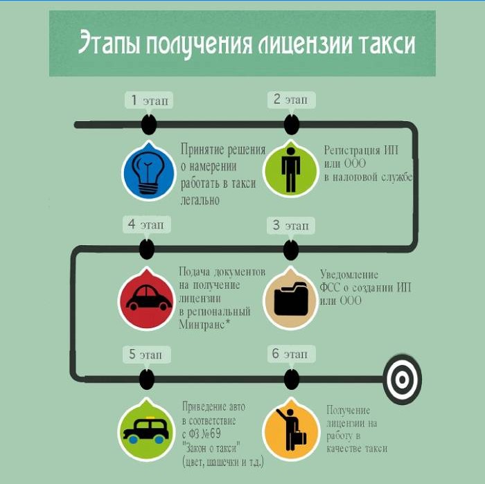 Stadia van het verkrijgen van een taxivergunning