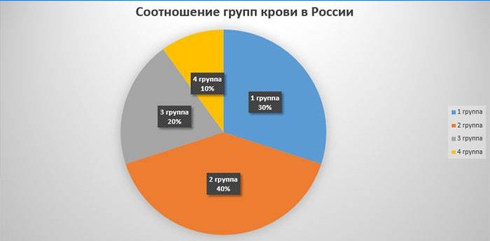 Statistieken voor Rusland