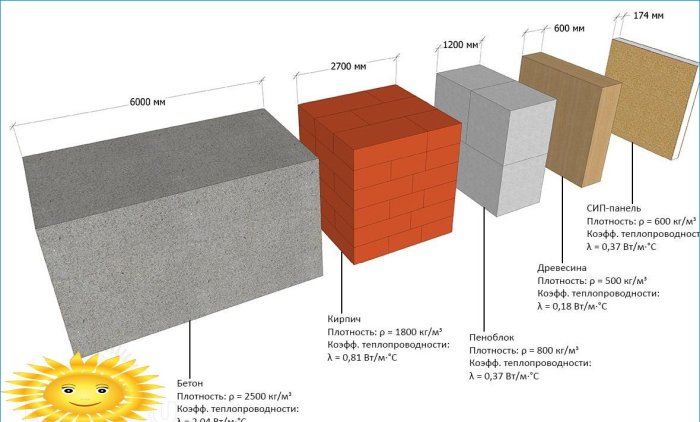 Vergelijking van energie-efficiëntie van verschillende bouwmaterialen