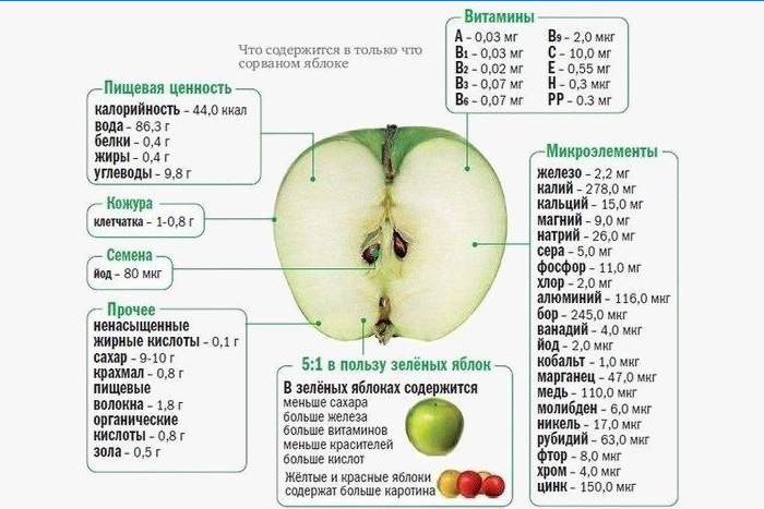 Nuttige eigenschappen van appel