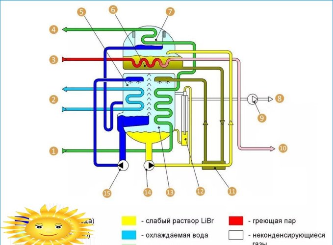 Schematisch diagram van een absorptiewarmtepomp