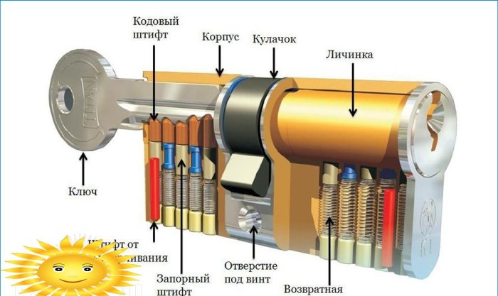 Het apparaat van het cilinderslotmechanisme