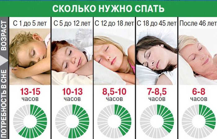 Slaapduur op verschillende leeftijden