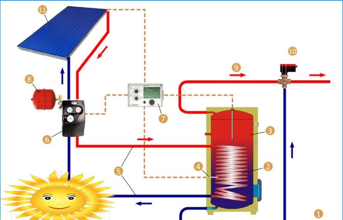 Regeling voor het verwarmen van een huis met zonnecollectoren
