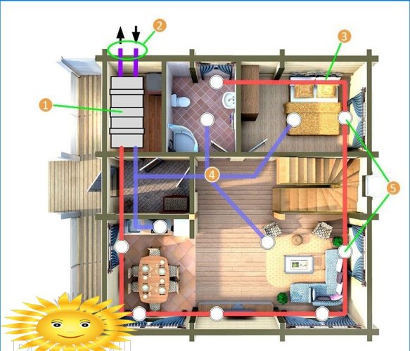 Verwarmen van een huis met behulp van toevoersystemen en luchtafvoersystemen