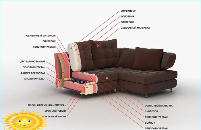 Wat zijn de vulstoffen voor gestoffeerde meubels