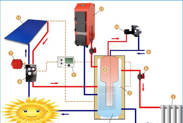 Zonnecollector in het verwarmingssysteem