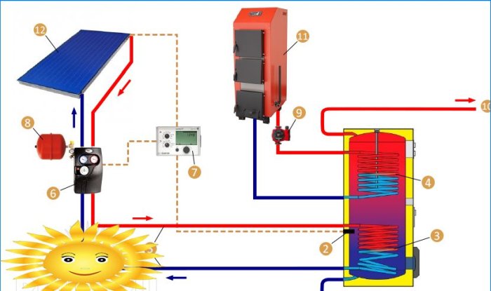 Gecombineerd verwarmingssysteem met zonnecollector