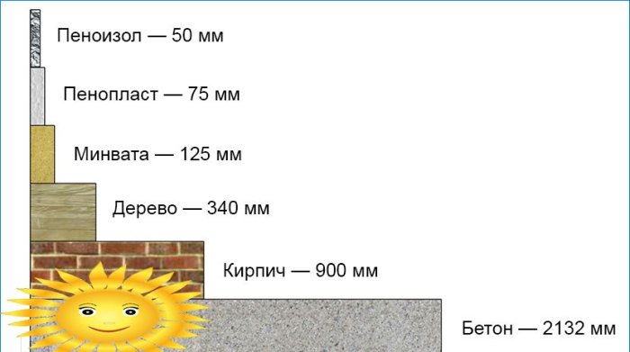 Warmtegeleidingsvermogen van verschillende bouwmaterialen