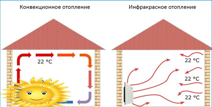 Elektrische verwarming in huis: kwartsverwarmers