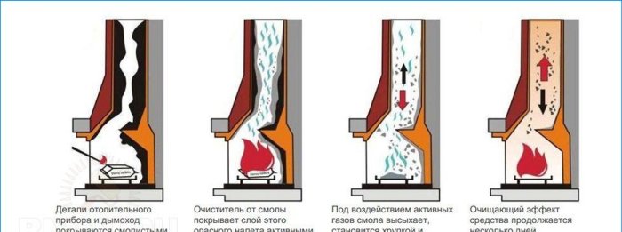 Schoorsteenreiniging: hoe de schoorsteen te reinigen van roet