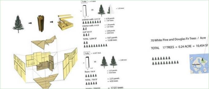 Berekening van de materialen voor de bouw van een milieuvriendelijk huis